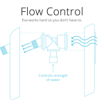 20141030204744 6 Flow Control 150x150